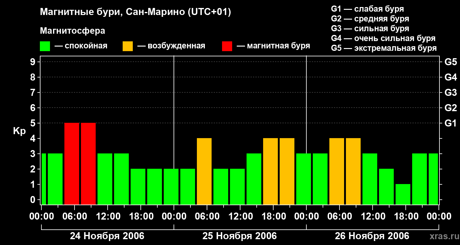 Изменения геомагнитного индекса Kp