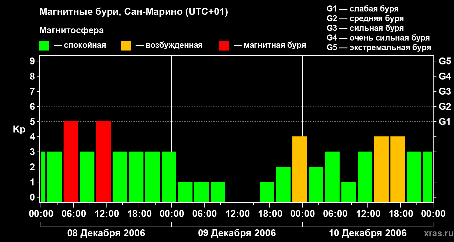 Изменения геомагнитного индекса Kp