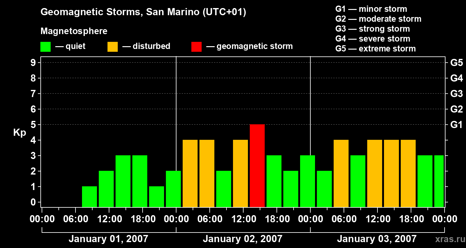 Changes in the geomagnetic index Kp