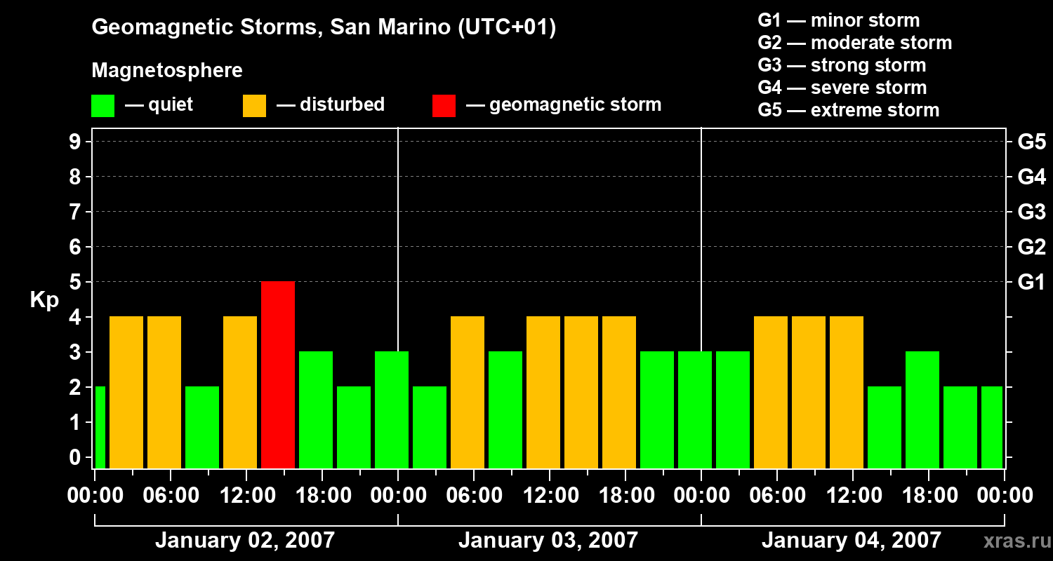 Changes in the geomagnetic index Kp