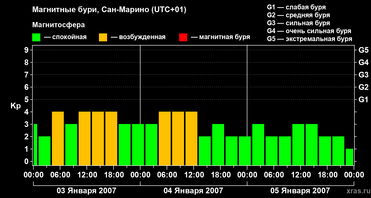 Изменения геомагнитного индекса Kp