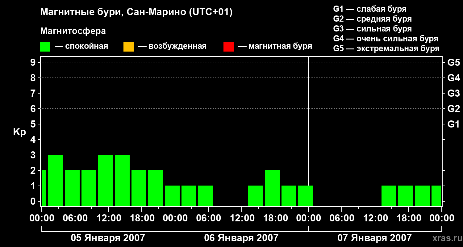 Изменения геомагнитного индекса Kp