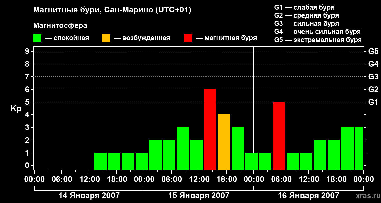 Изменения геомагнитного индекса Kp