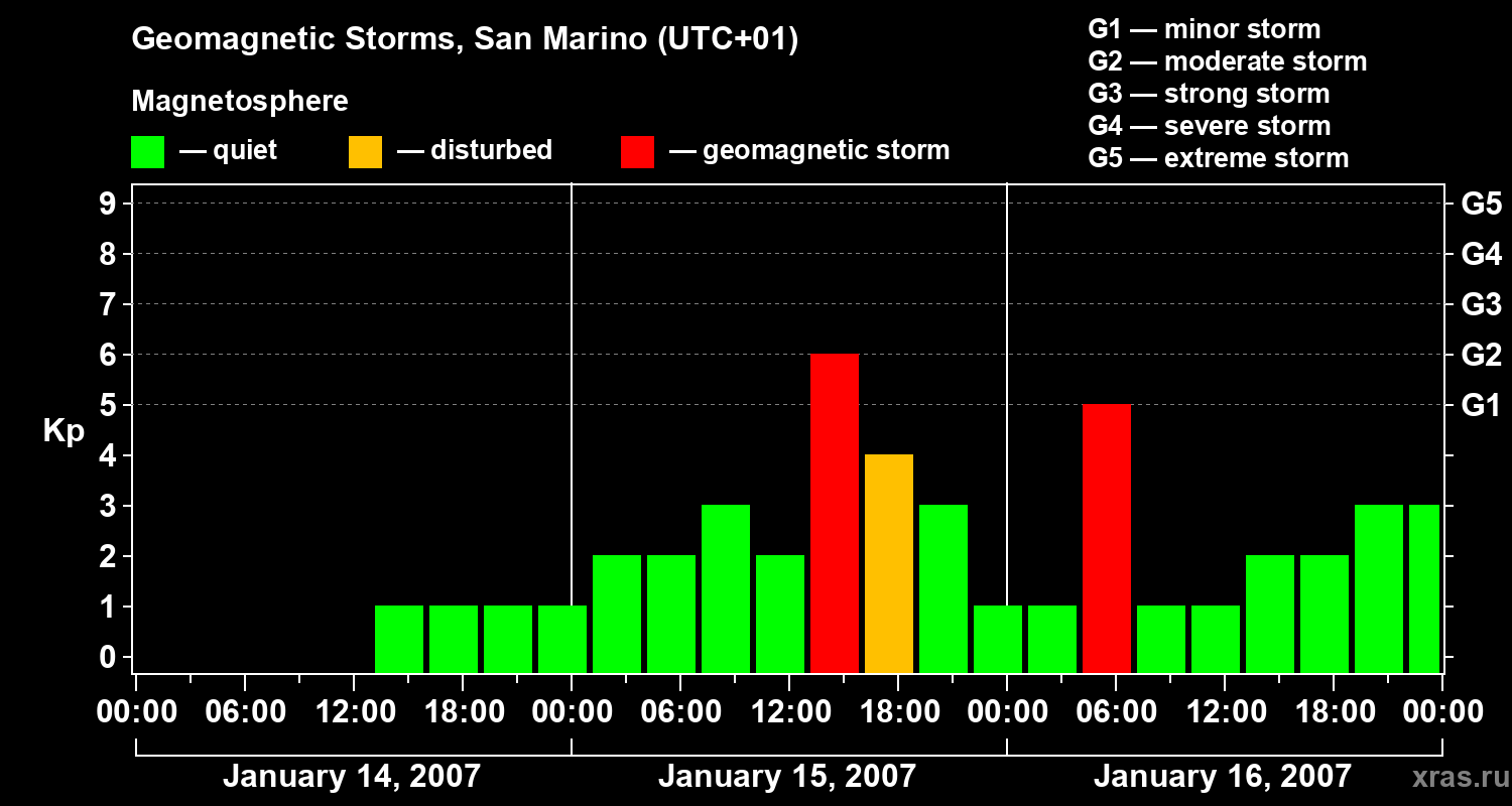 Changes in the geomagnetic index Kp