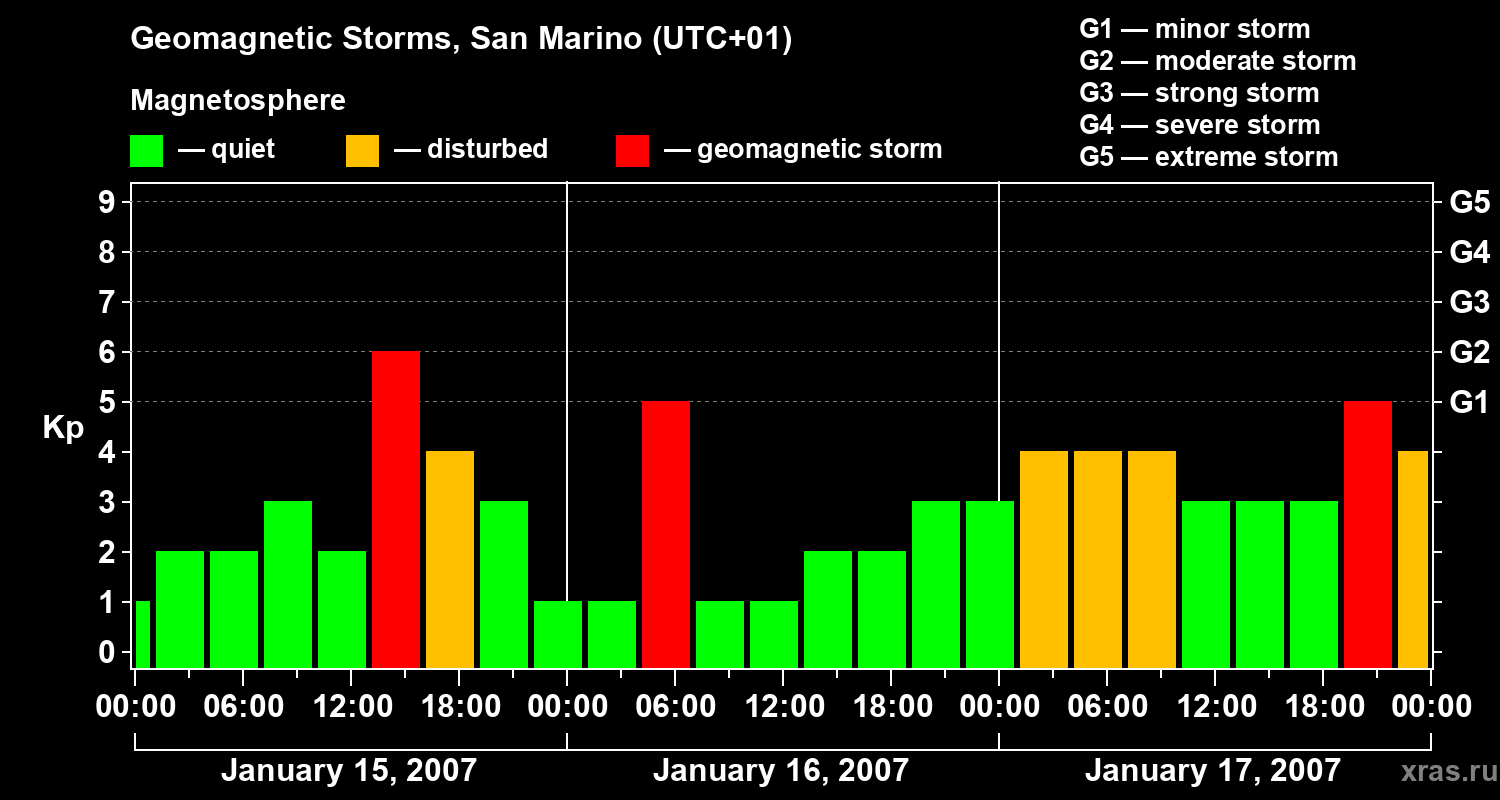 Changes in the geomagnetic index Kp