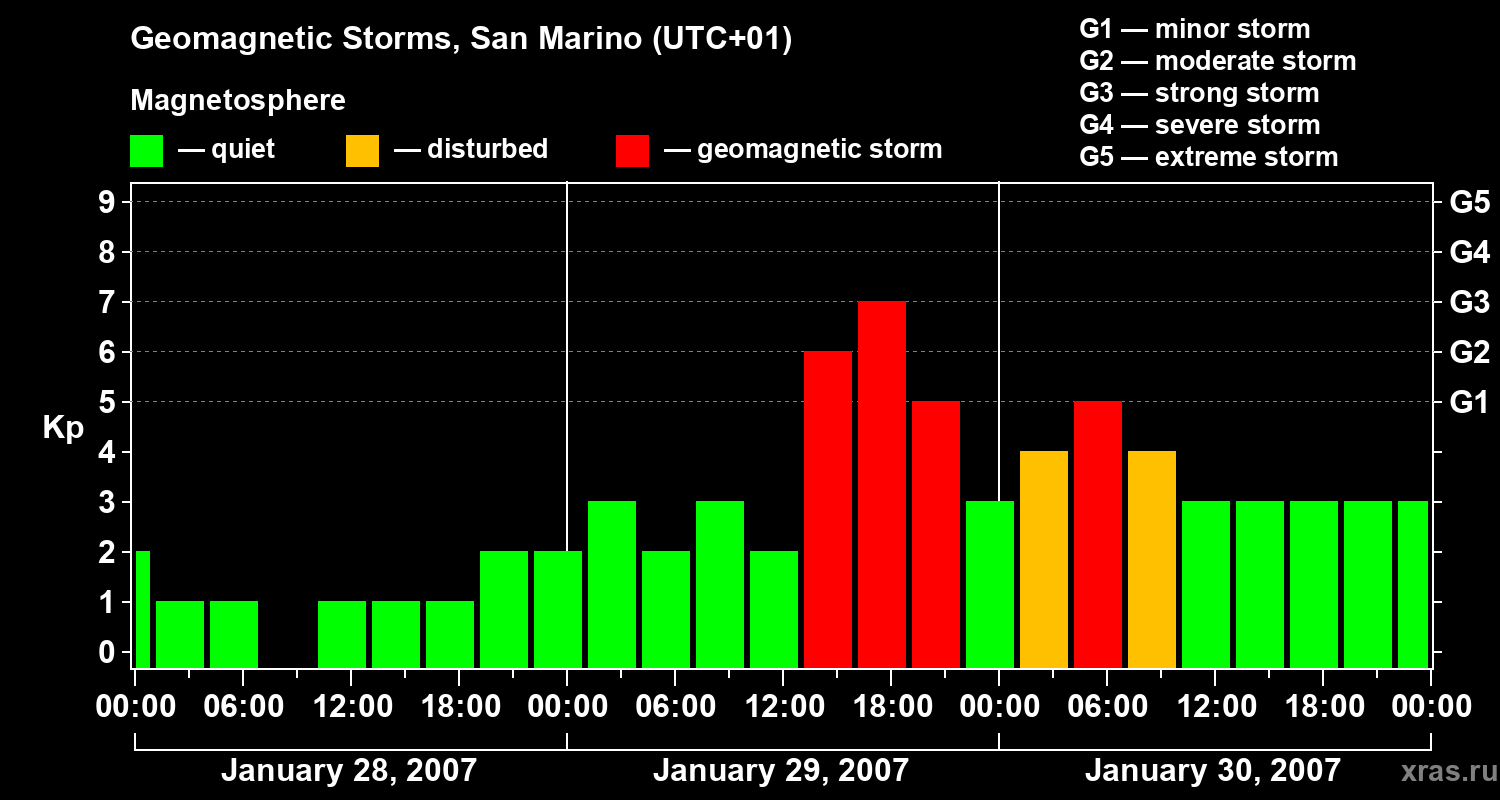 Changes in the geomagnetic index Kp