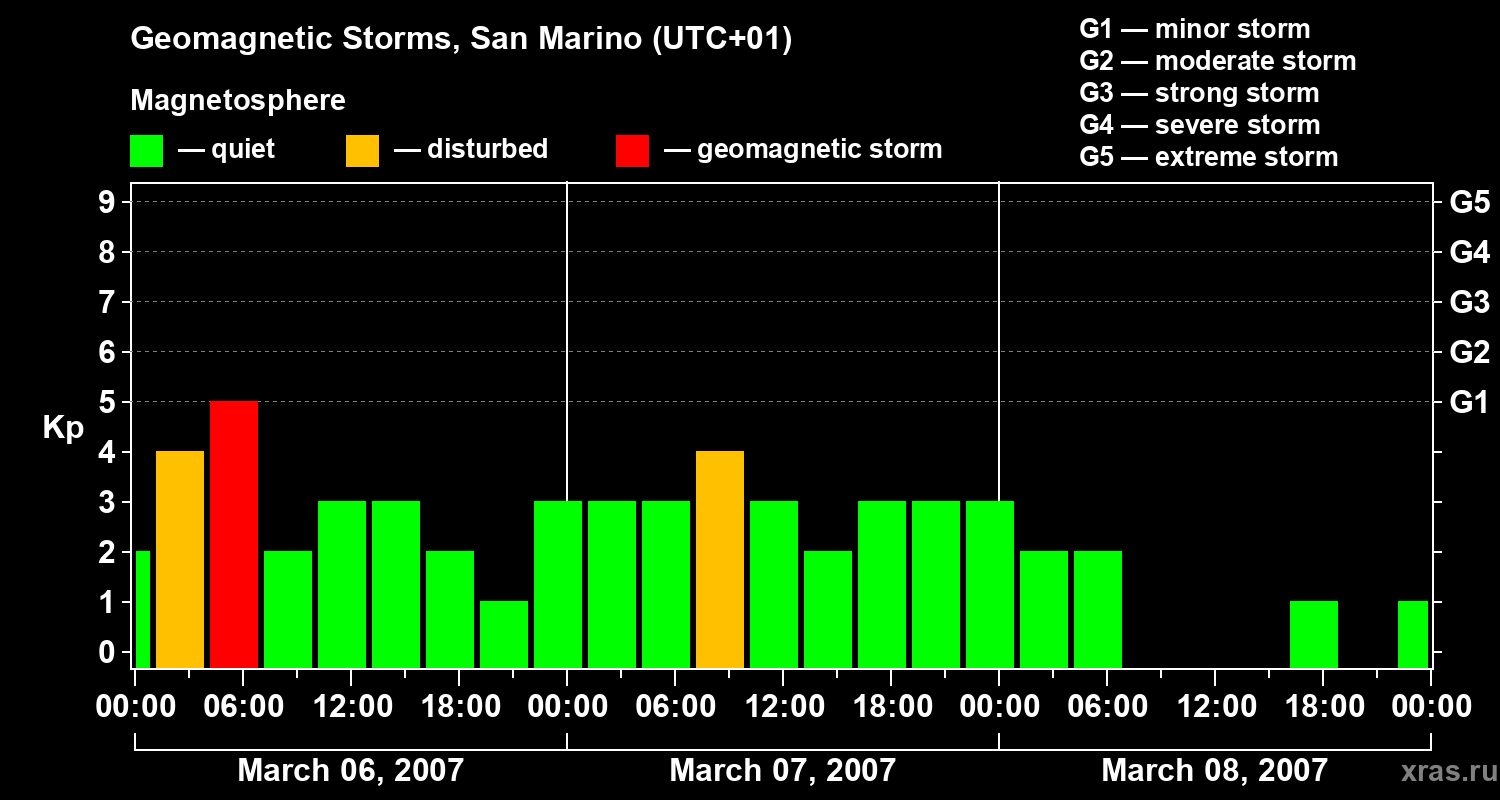 Changes in the geomagnetic index Kp