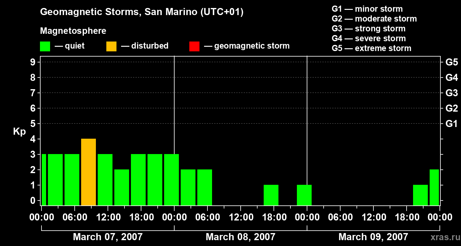 Changes in the geomagnetic index Kp