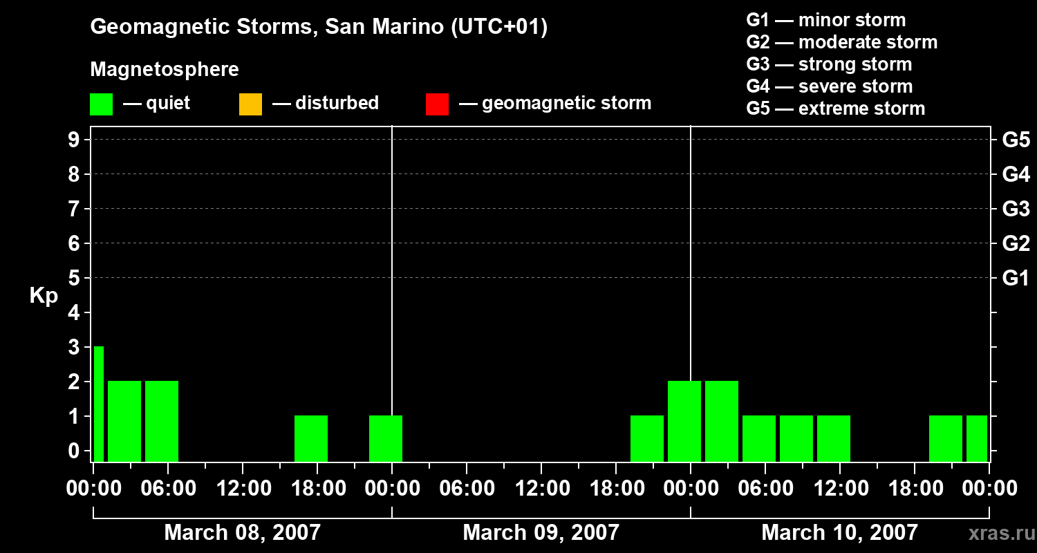 Changes in the geomagnetic index Kp