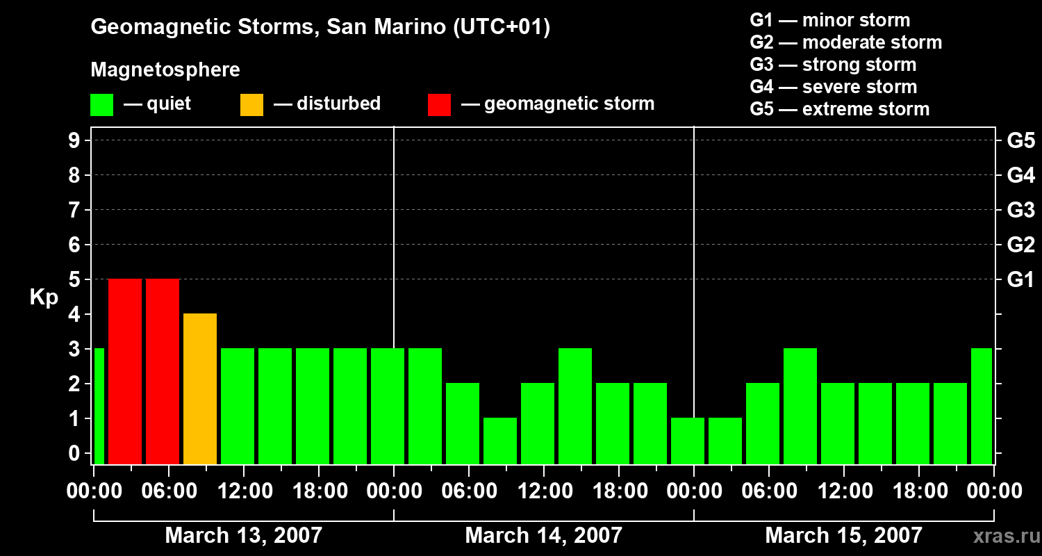 Changes in the geomagnetic index Kp