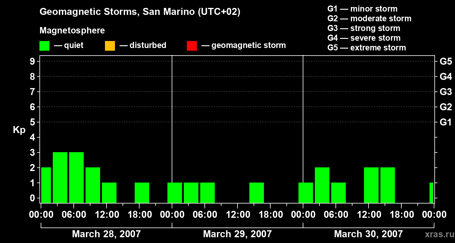 Changes in the geomagnetic index Kp