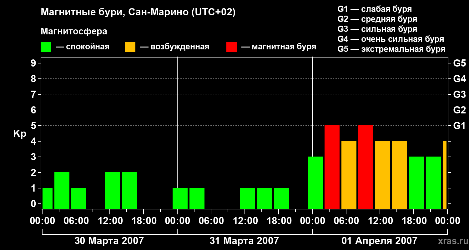 Изменения геомагнитного индекса Kp