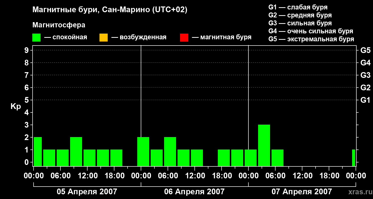 Изменения геомагнитного индекса Kp