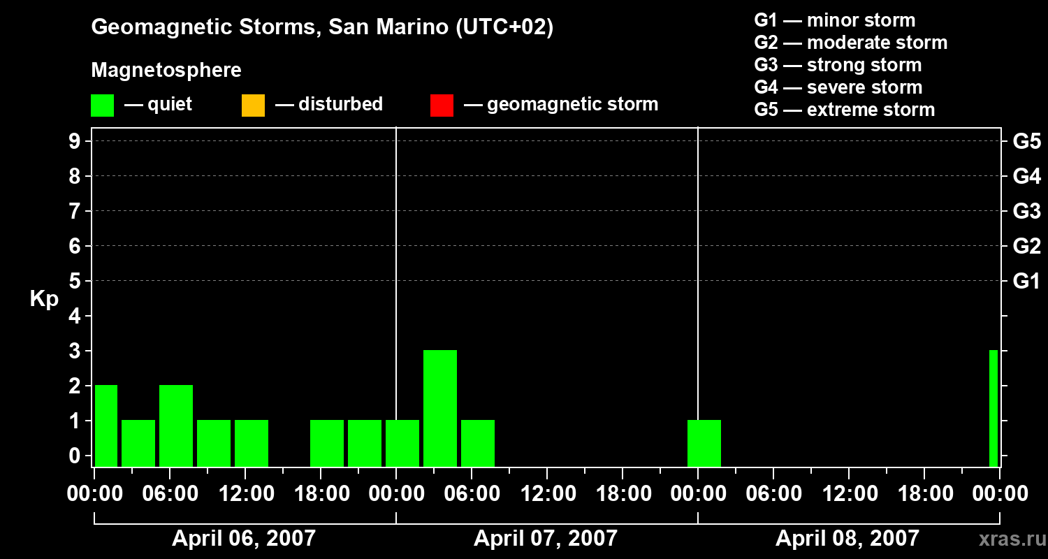 Changes in the geomagnetic index Kp