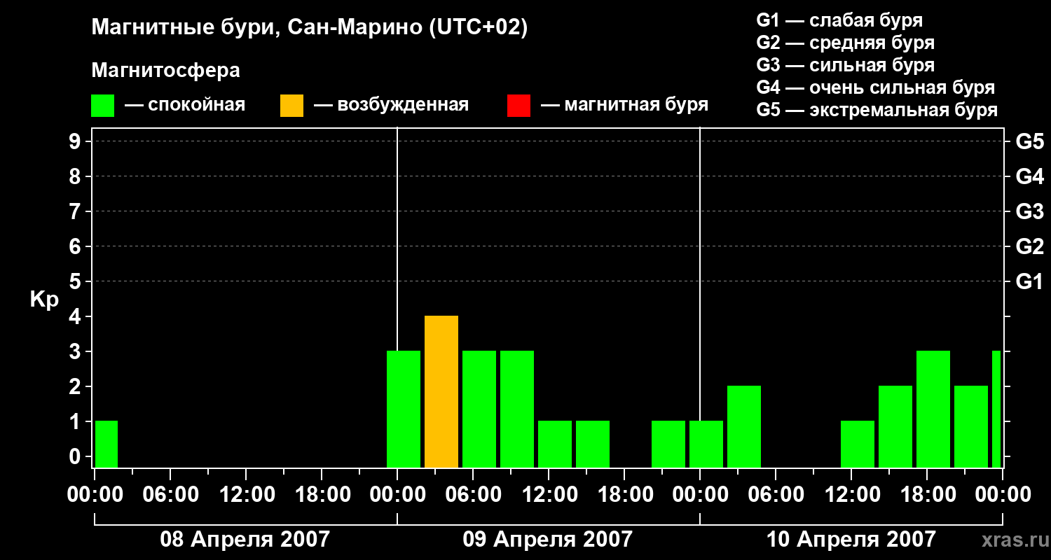 Изменения геомагнитного индекса Kp