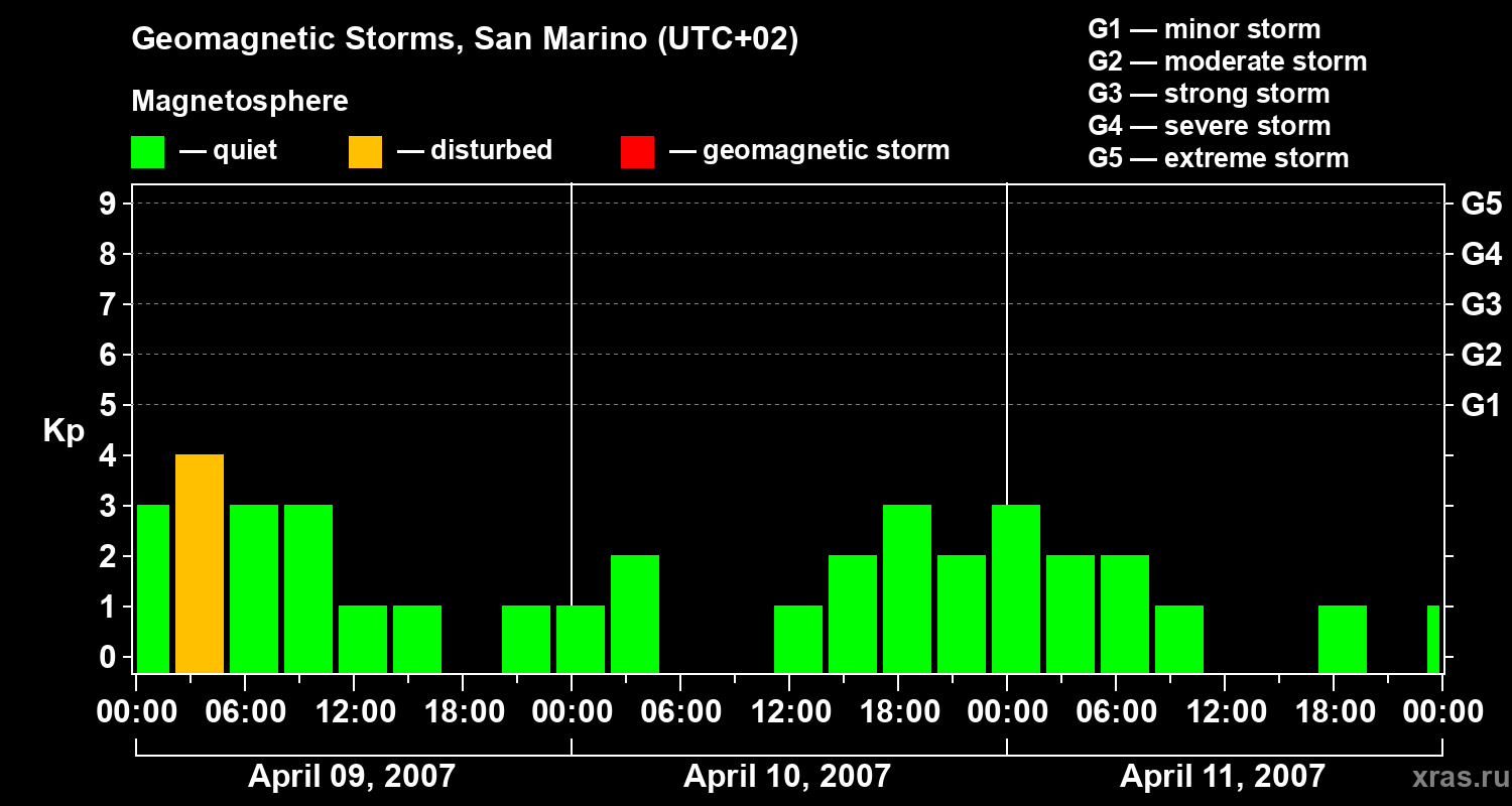Changes in the geomagnetic index Kp
