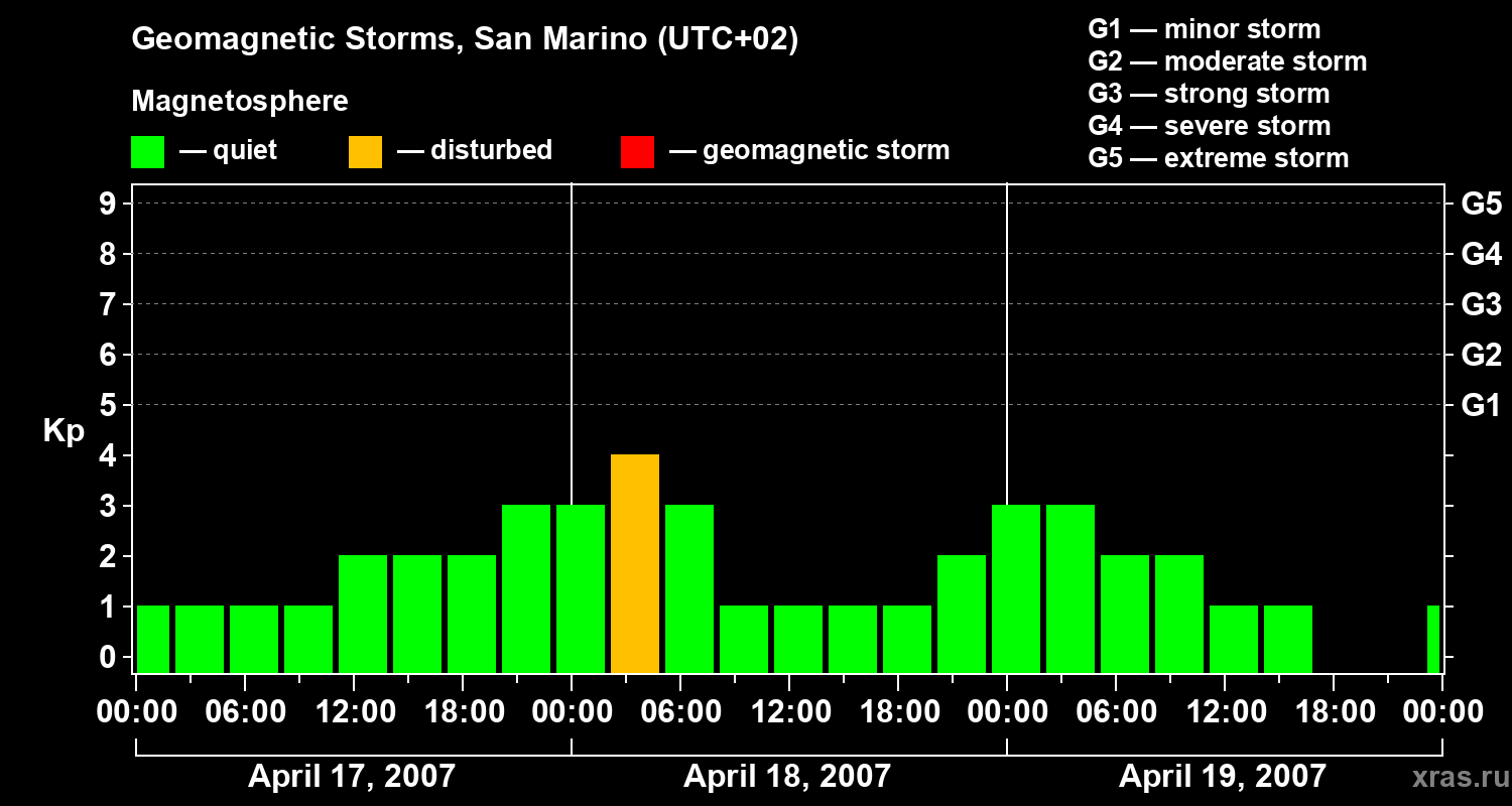 Changes in the geomagnetic index Kp