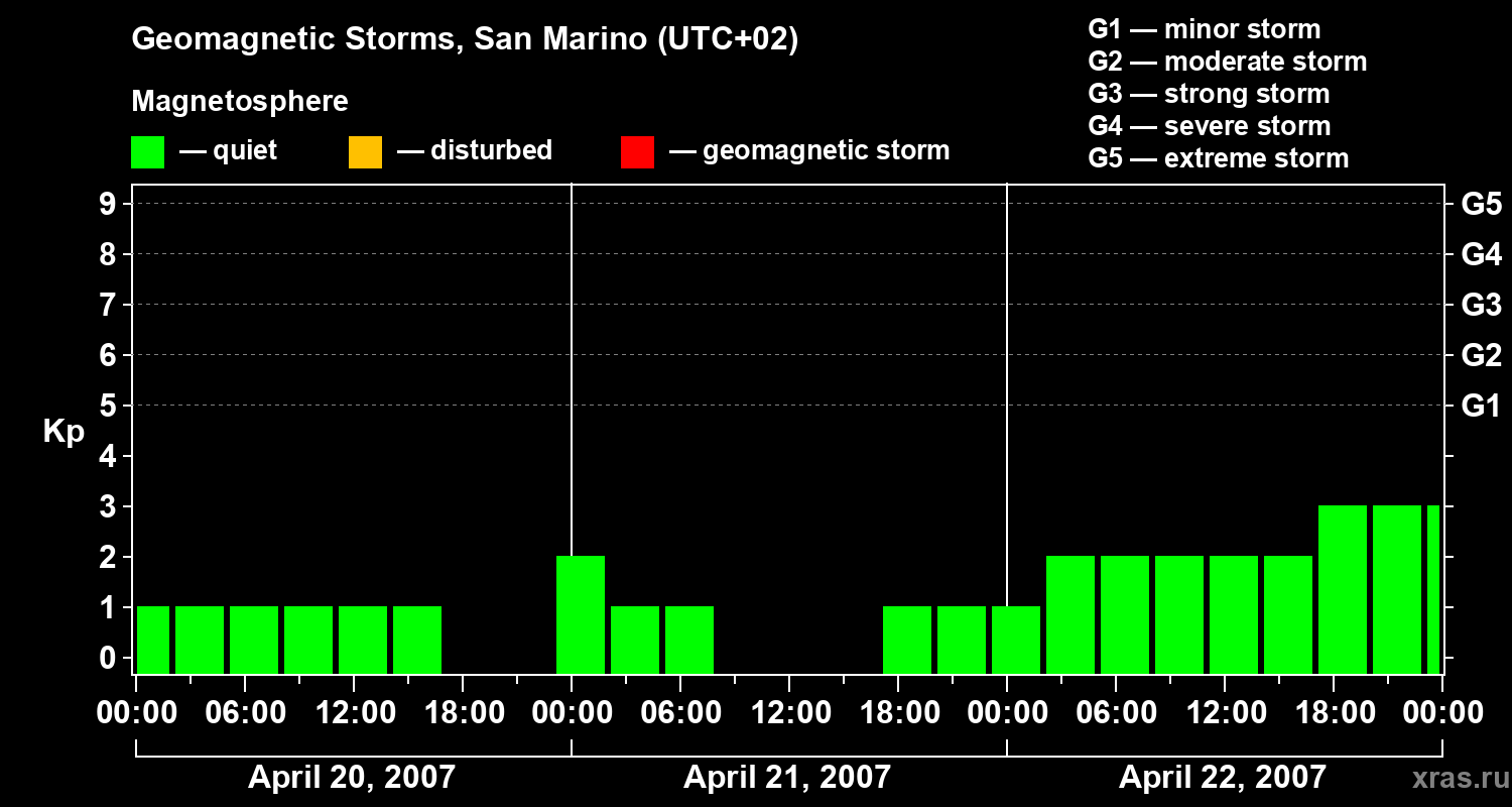 Changes in the geomagnetic index Kp
