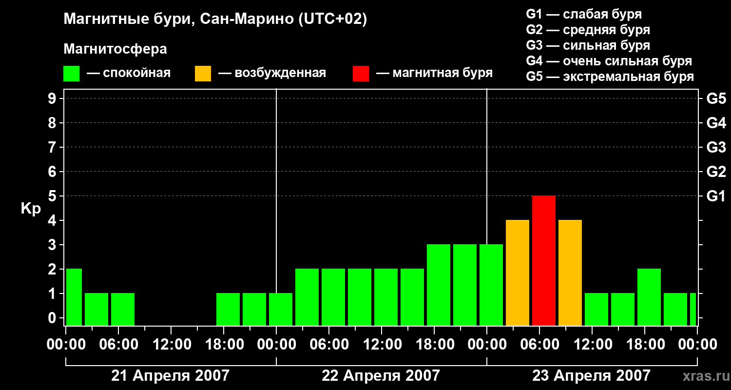 Изменения геомагнитного индекса Kp