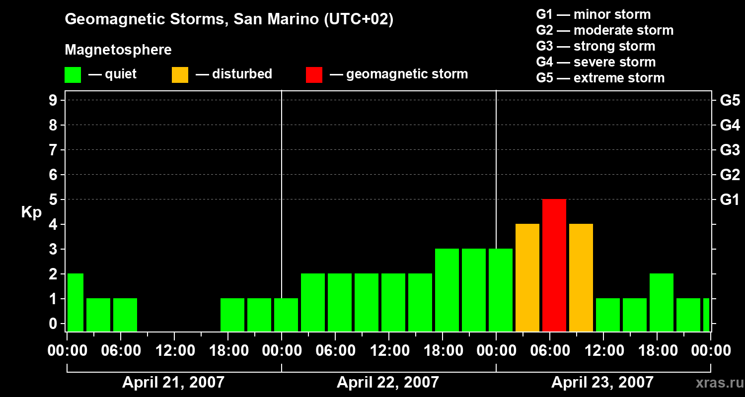 Changes in the geomagnetic index Kp
