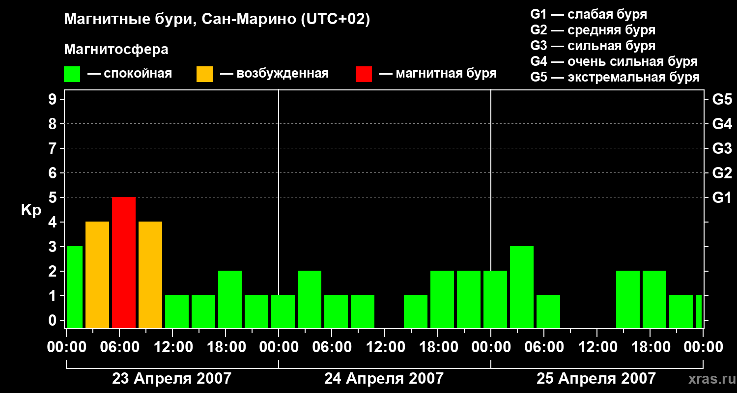 Изменения геомагнитного индекса Kp