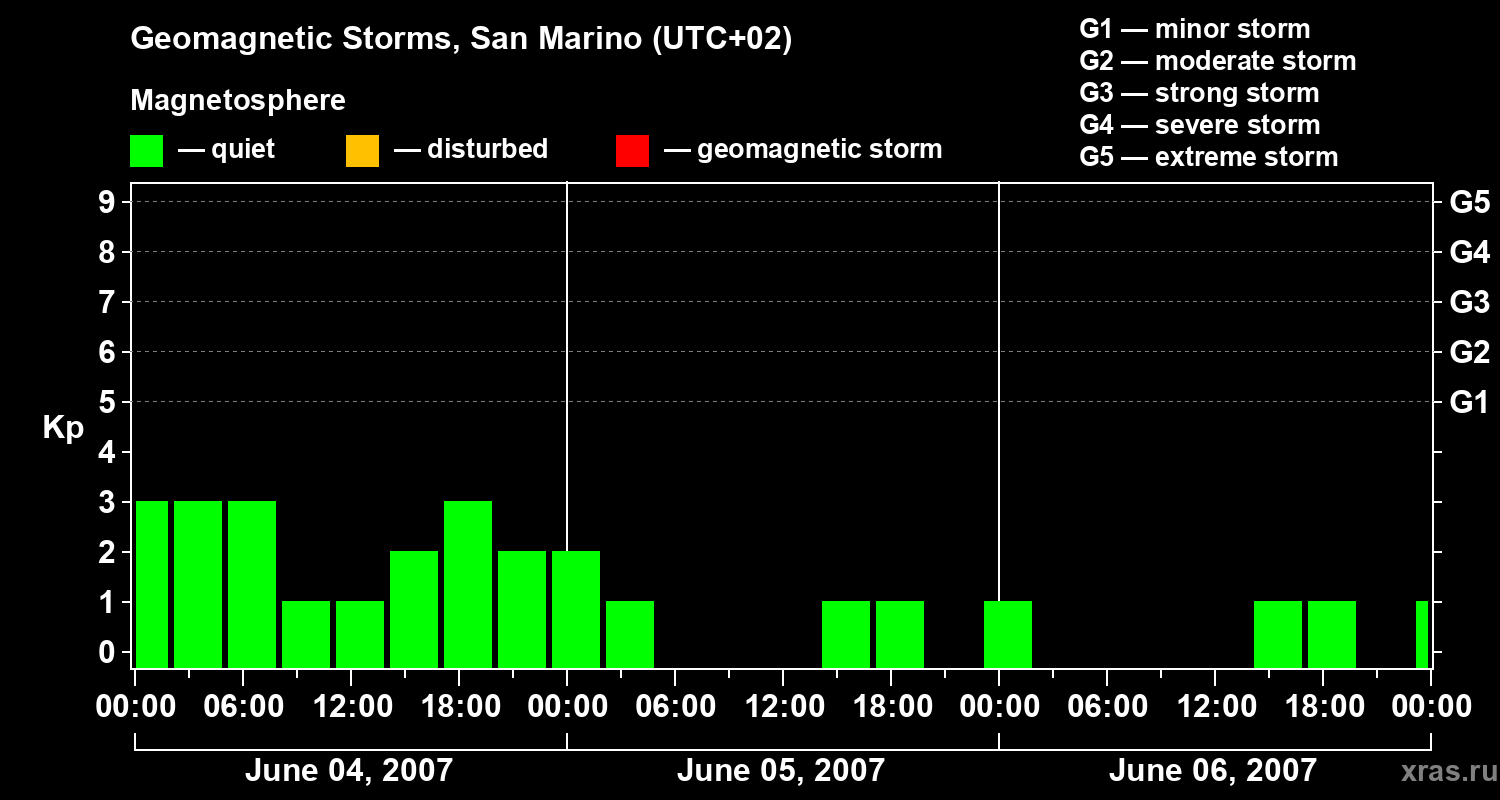 Changes in the geomagnetic index Kp