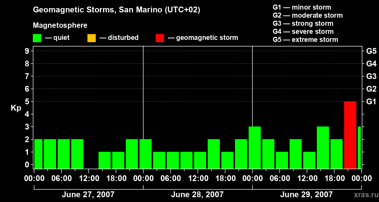 Changes in the geomagnetic index Kp
