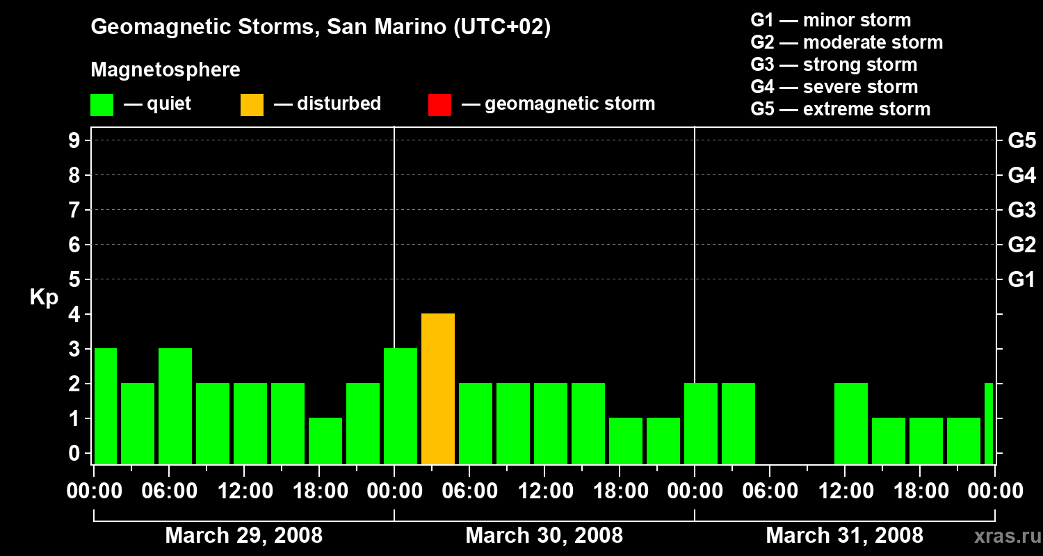 Changes in the geomagnetic index Kp