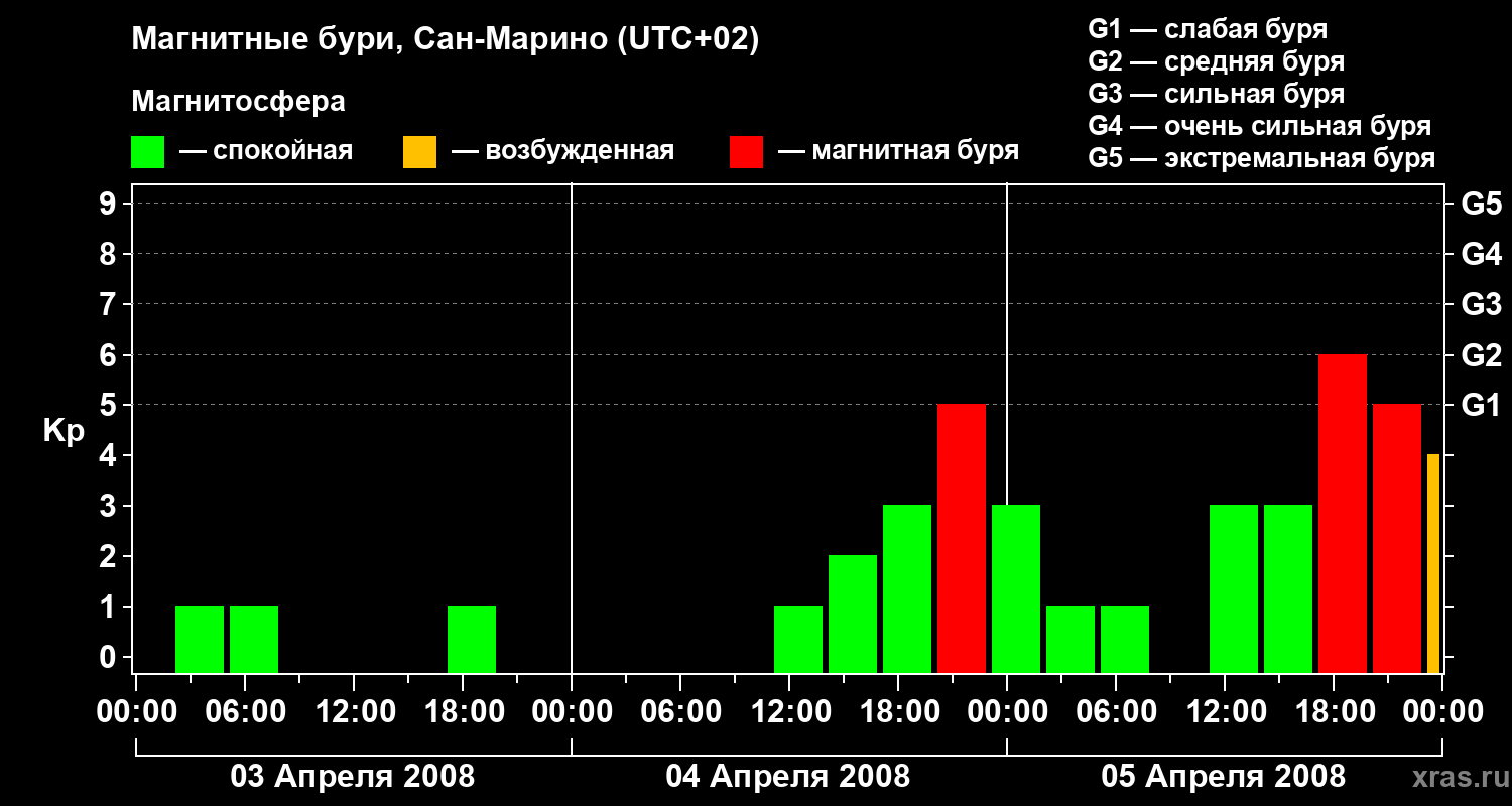 Изменения геомагнитного индекса Kp