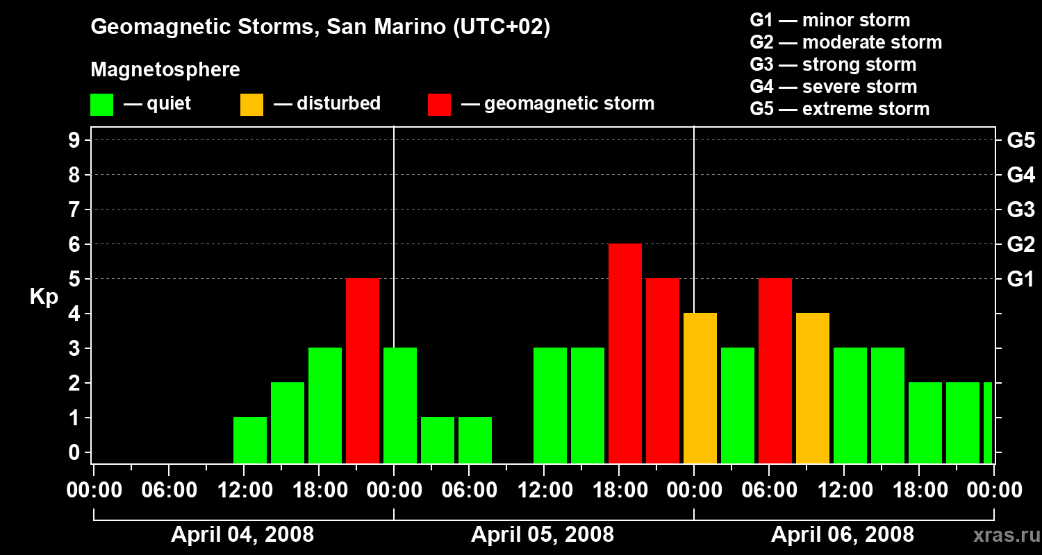 Changes in the geomagnetic index Kp