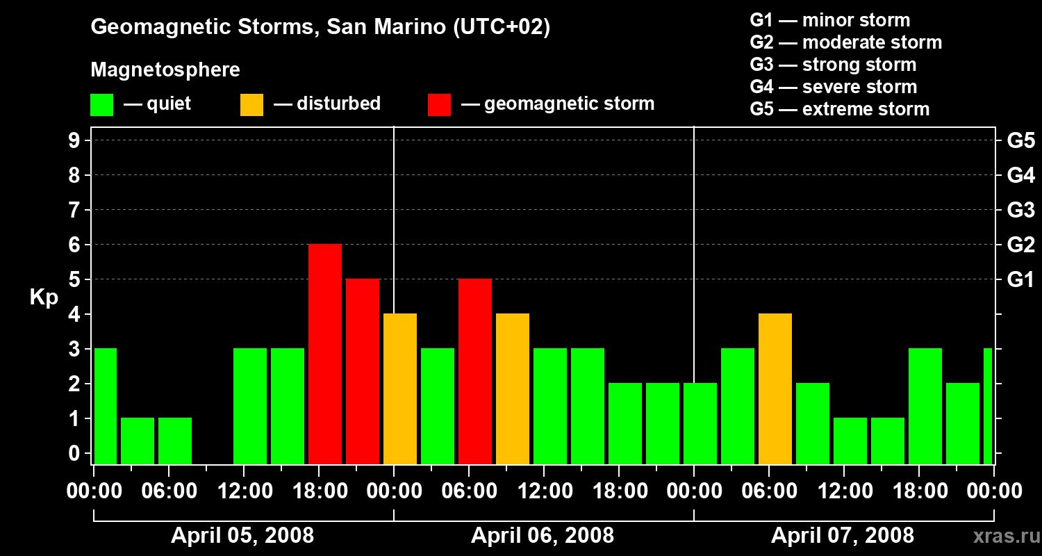 Changes in the geomagnetic index Kp