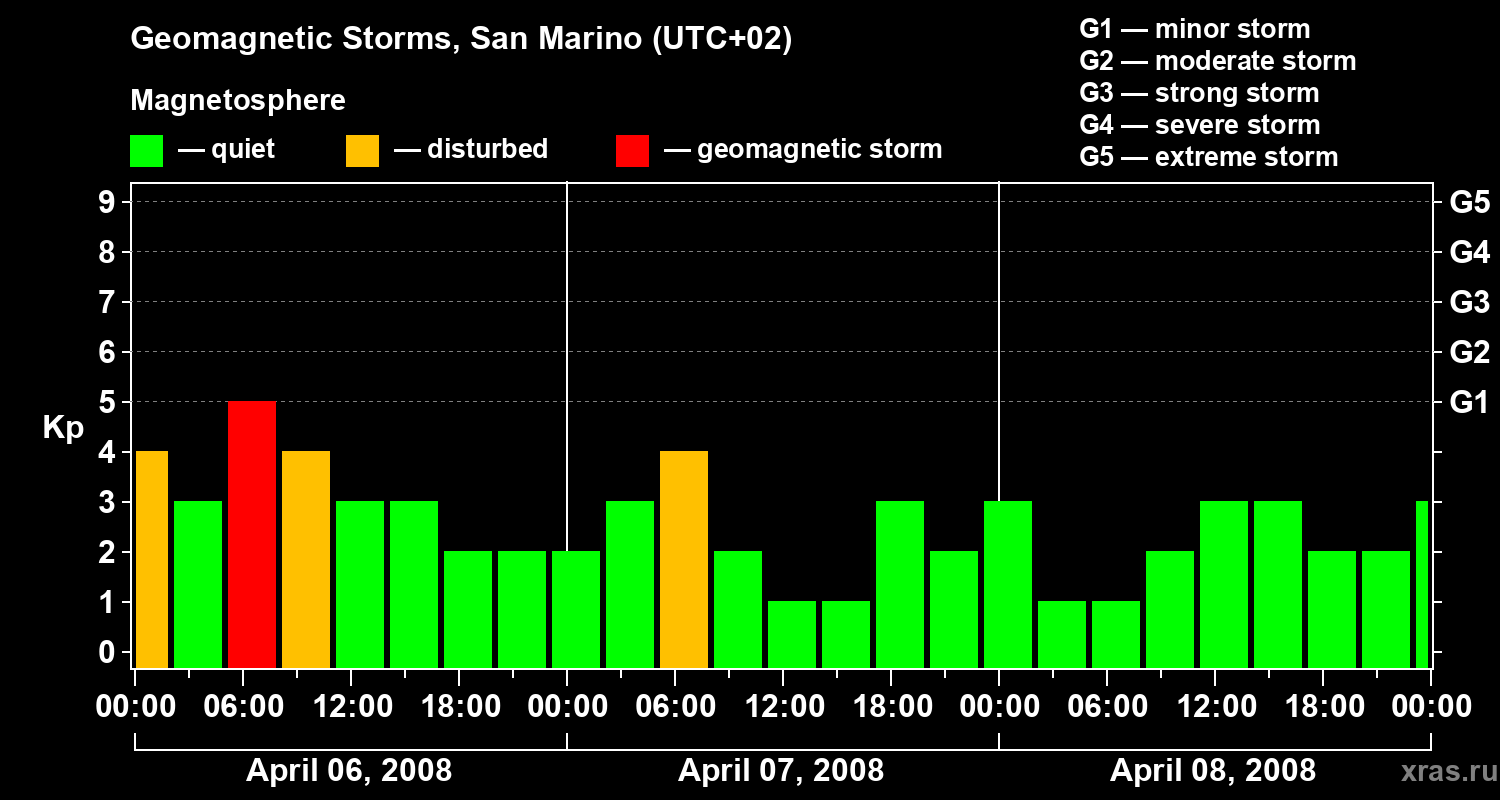 Changes in the geomagnetic index Kp