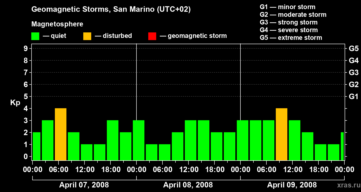 Changes in the geomagnetic index Kp