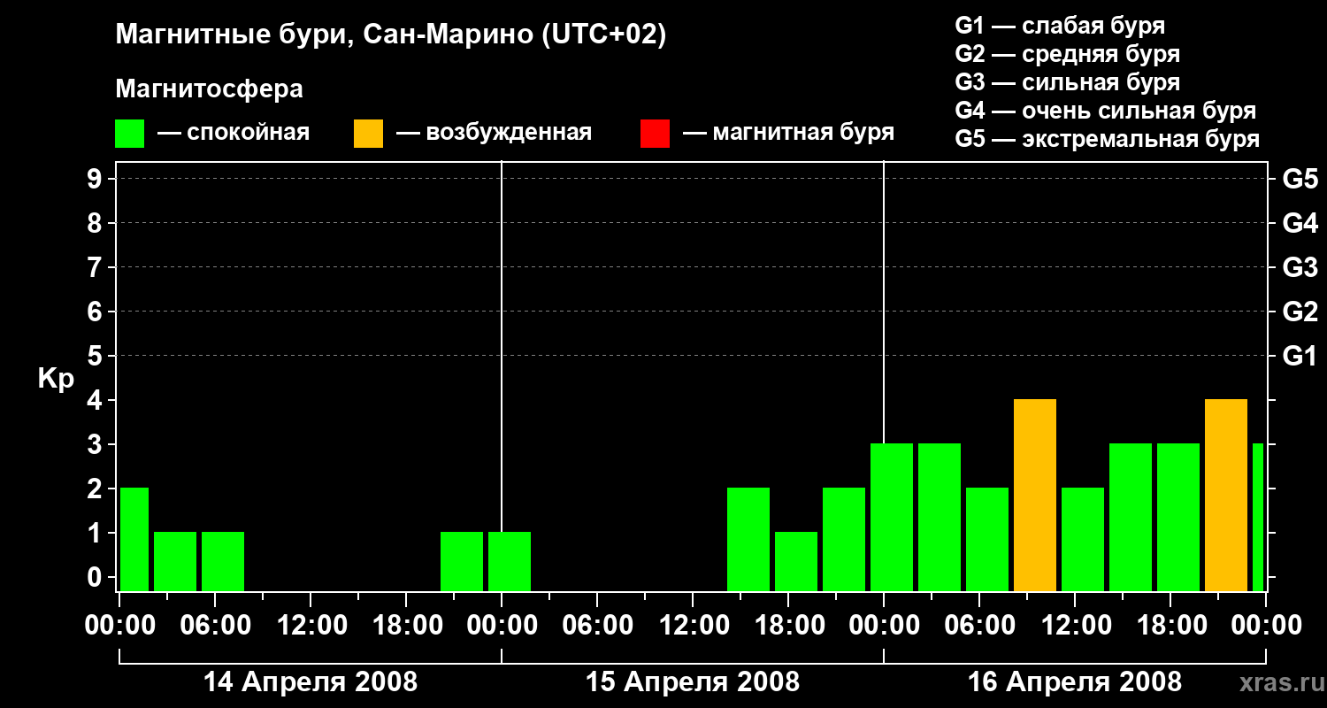 Изменения геомагнитного индекса Kp