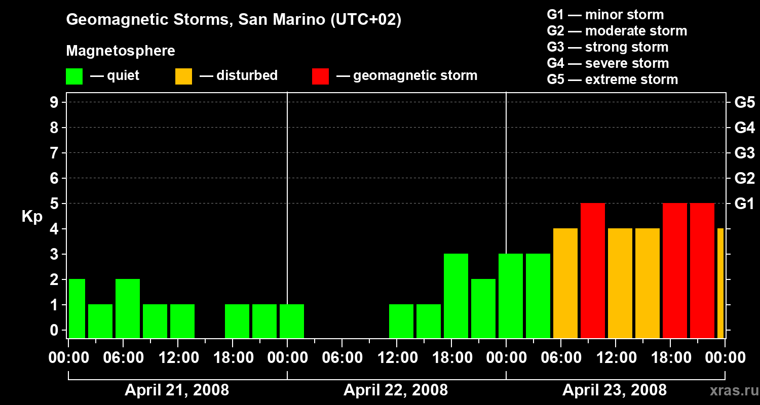 Changes in the geomagnetic index Kp