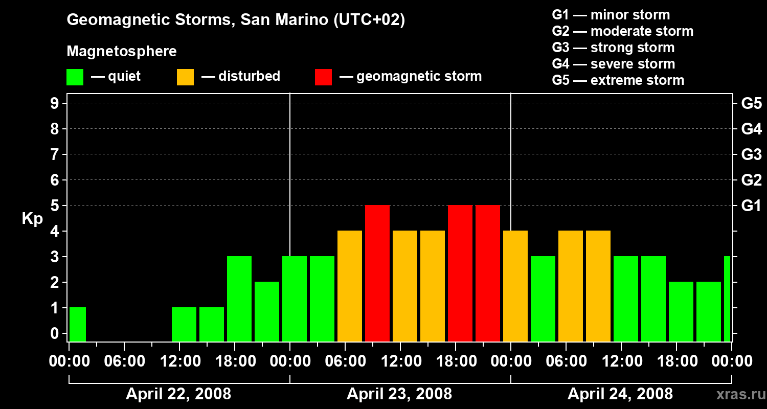 Changes in the geomagnetic index Kp