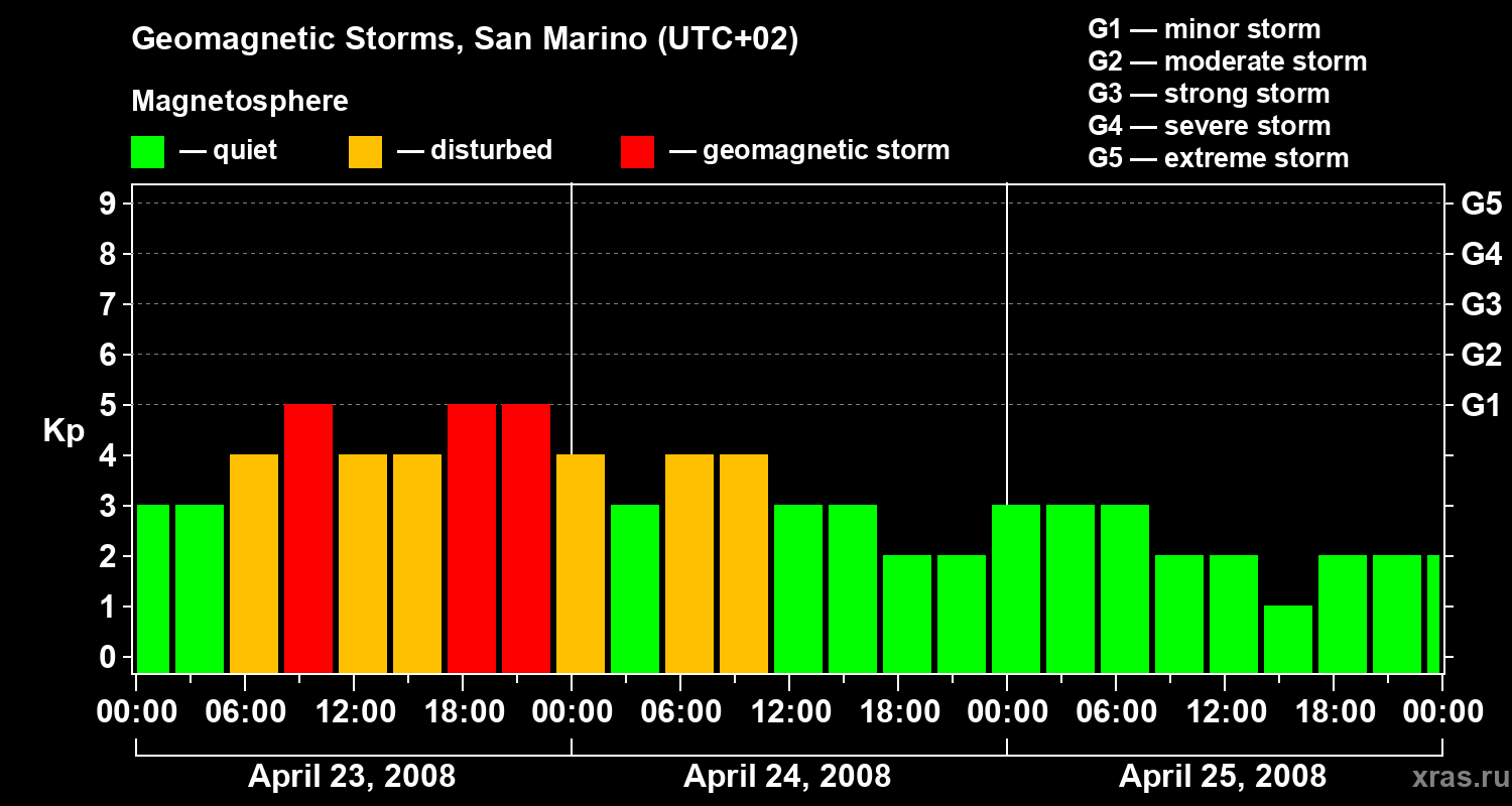 Changes in the geomagnetic index Kp