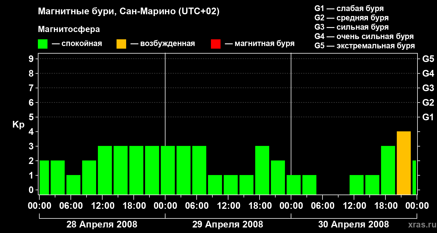 Изменения геомагнитного индекса Kp
