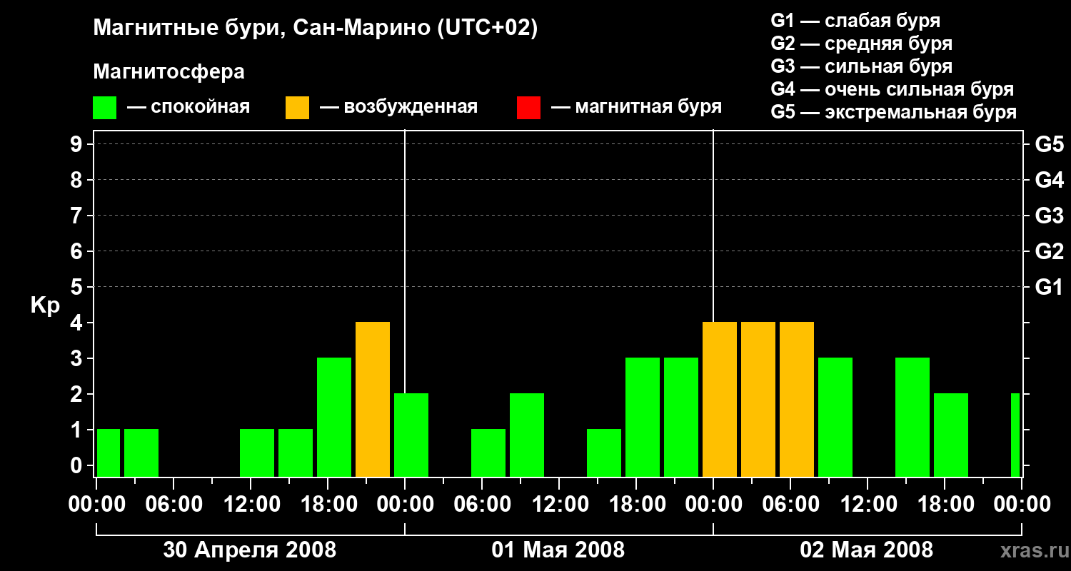 Изменения геомагнитного индекса Kp