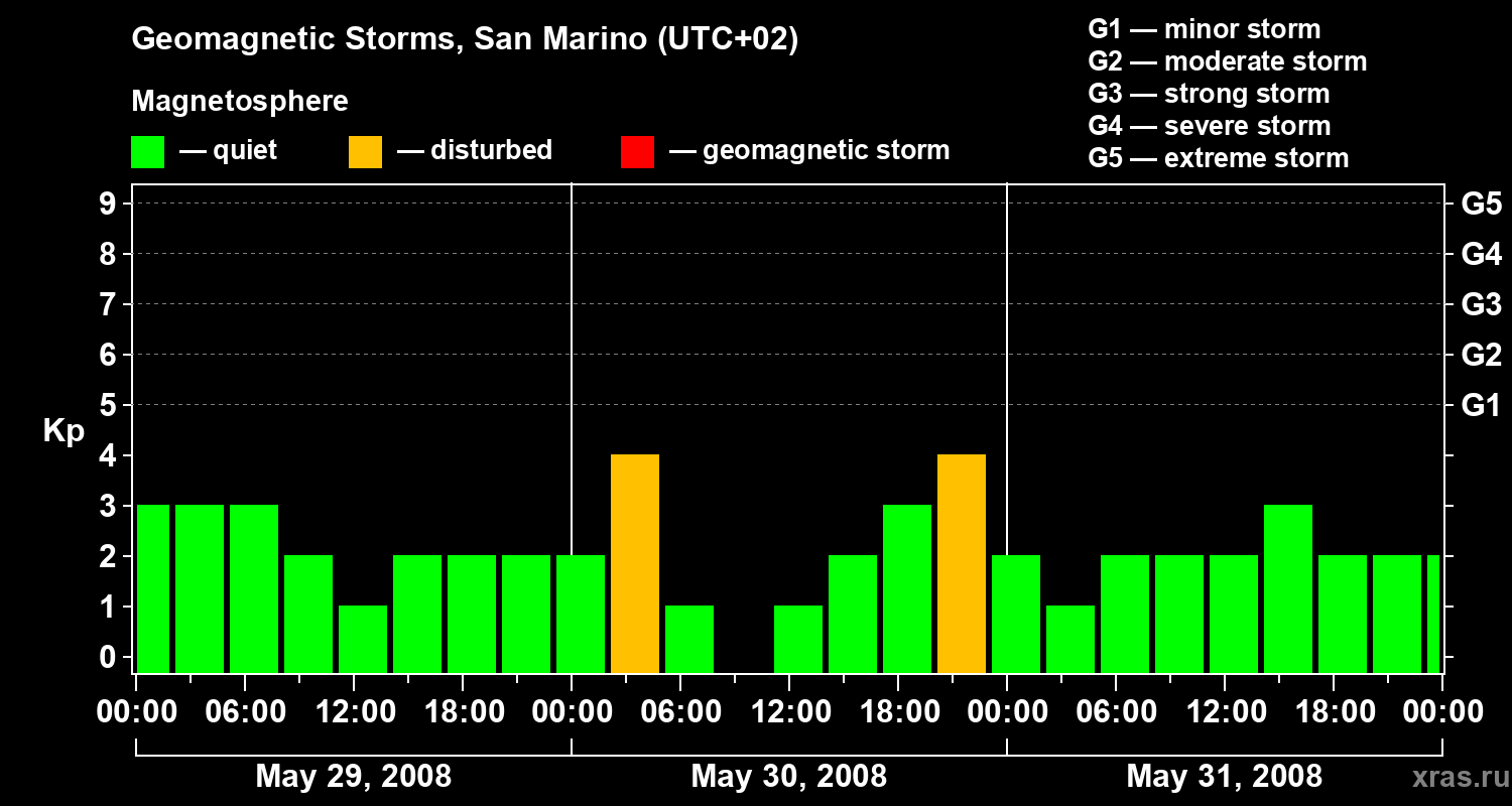 Changes in the geomagnetic index Kp