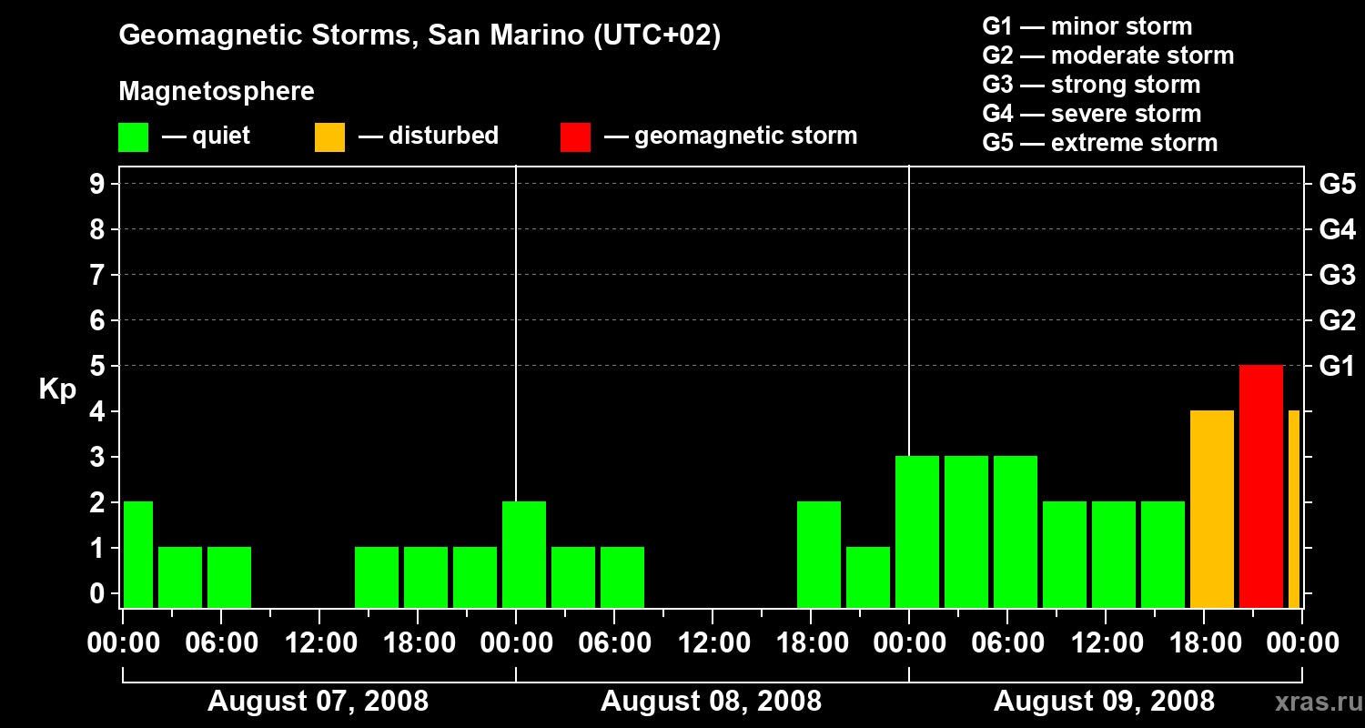 Changes in the geomagnetic index Kp