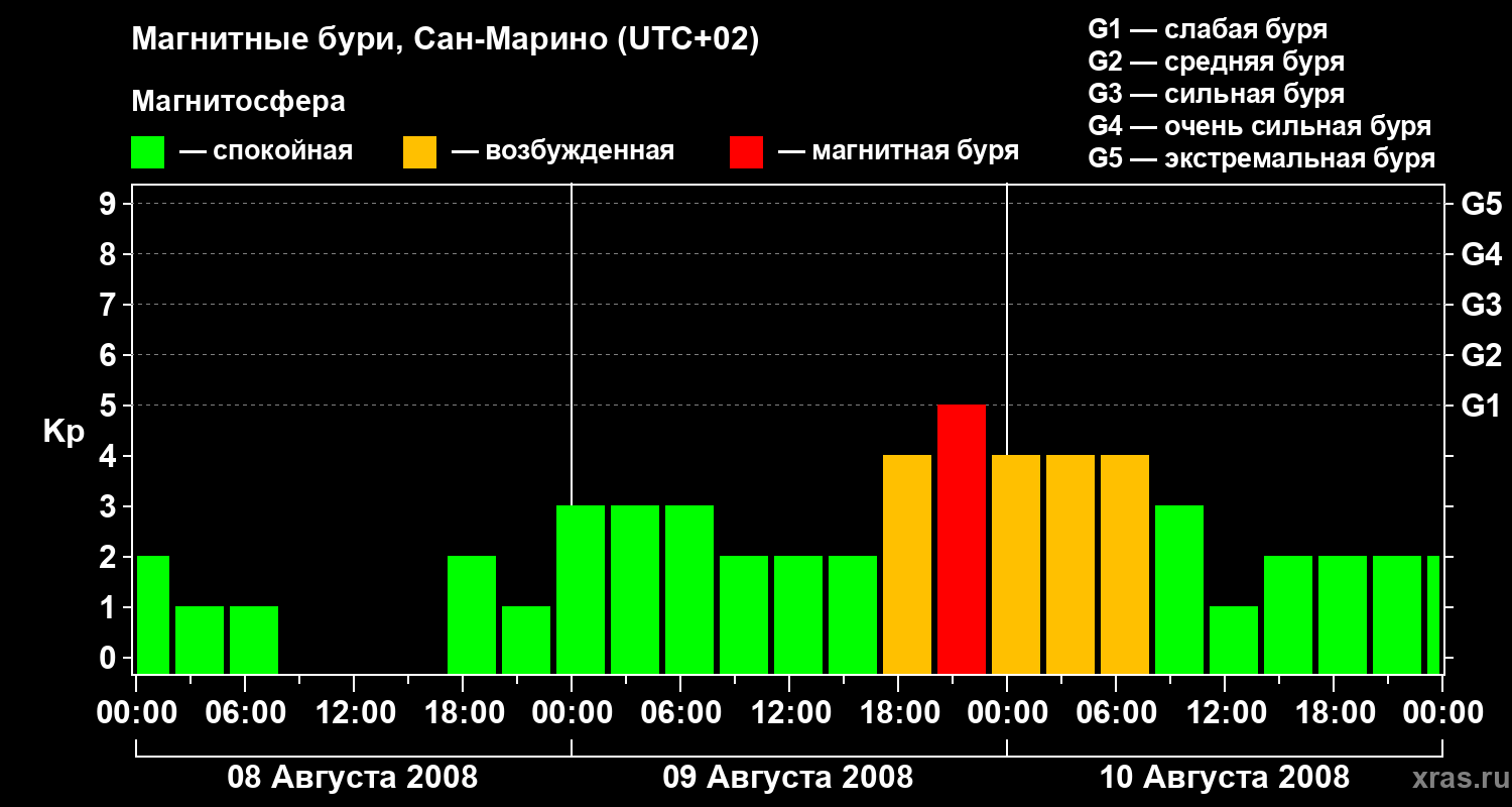 Изменения геомагнитного индекса Kp