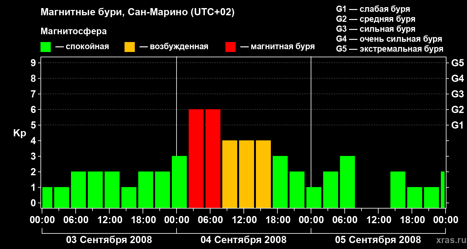 Изменения геомагнитного индекса Kp