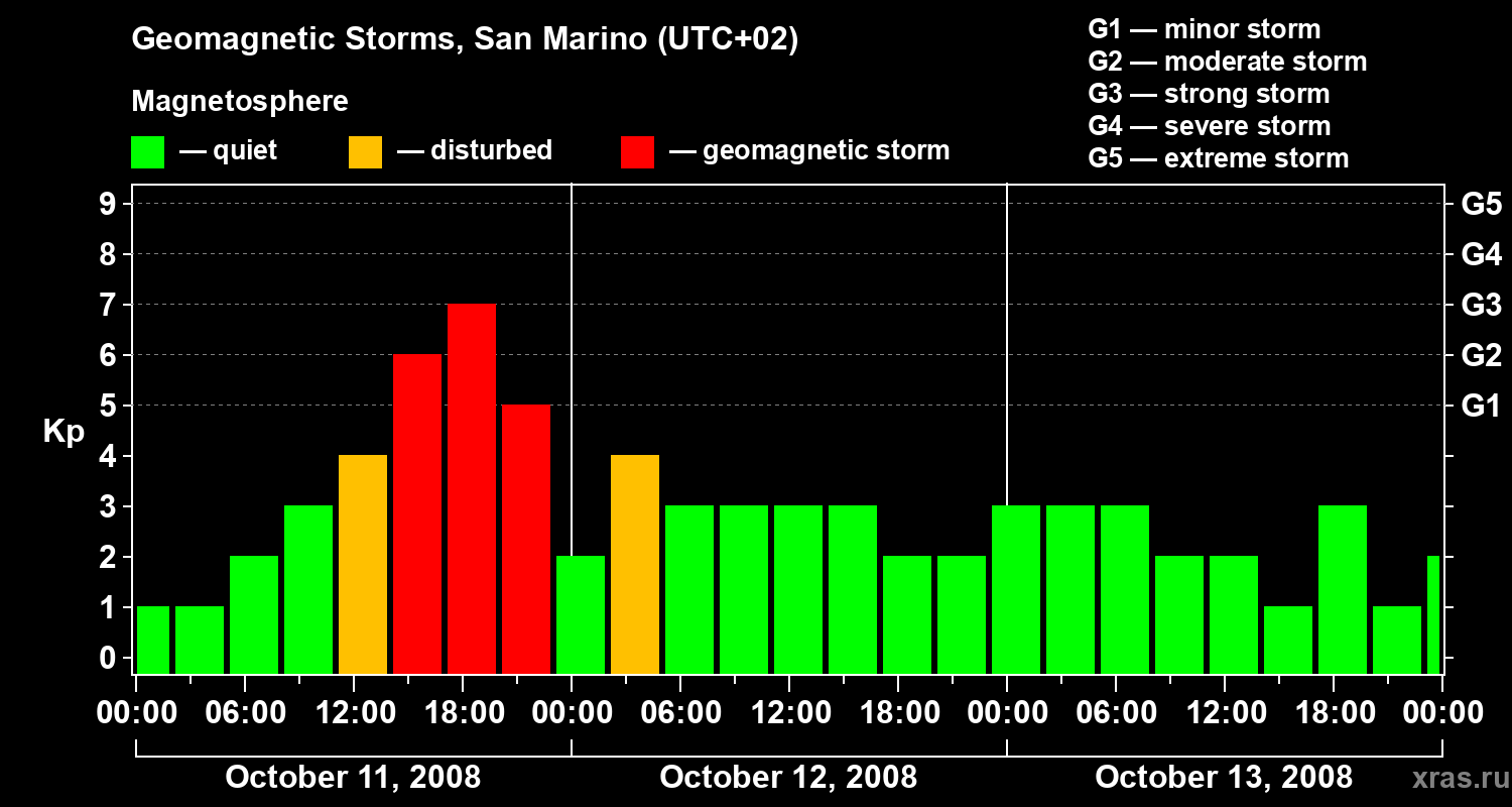 Changes in the geomagnetic index Kp