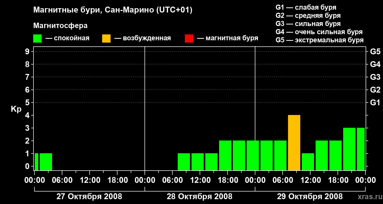 Изменения геомагнитного индекса Kp
