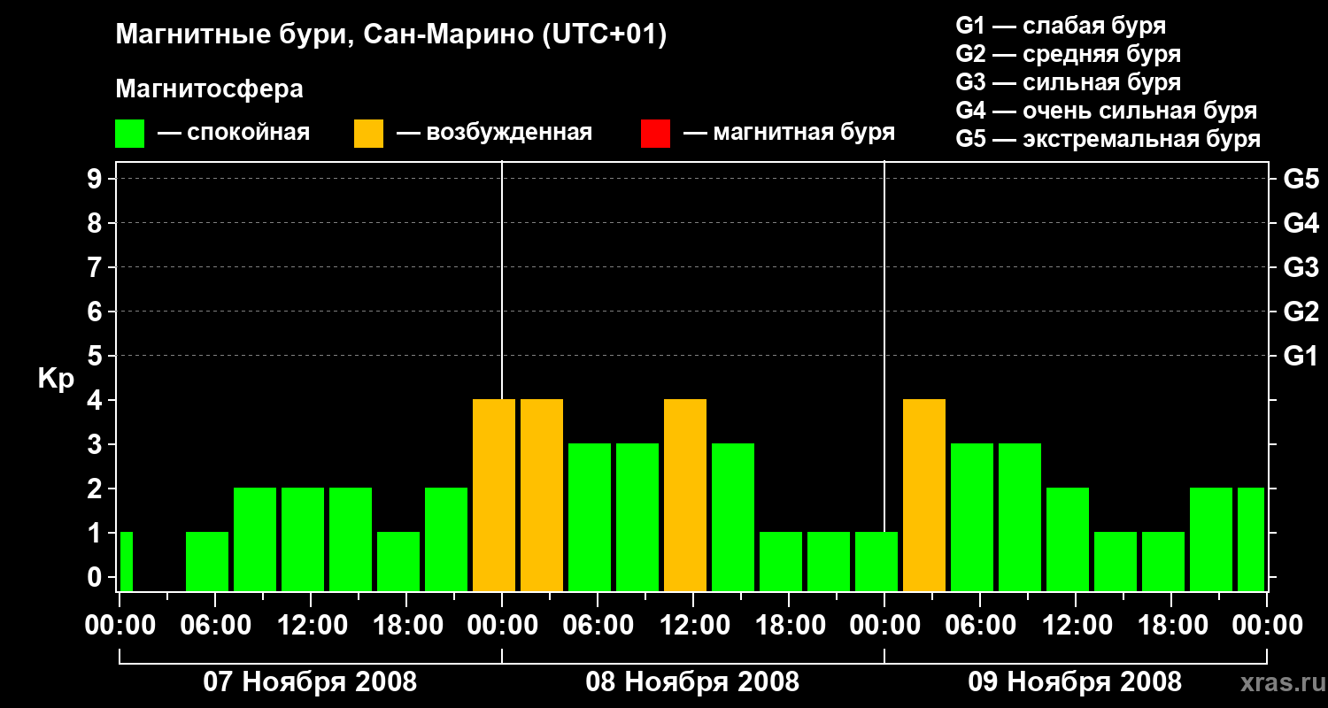 Изменения геомагнитного индекса Kp