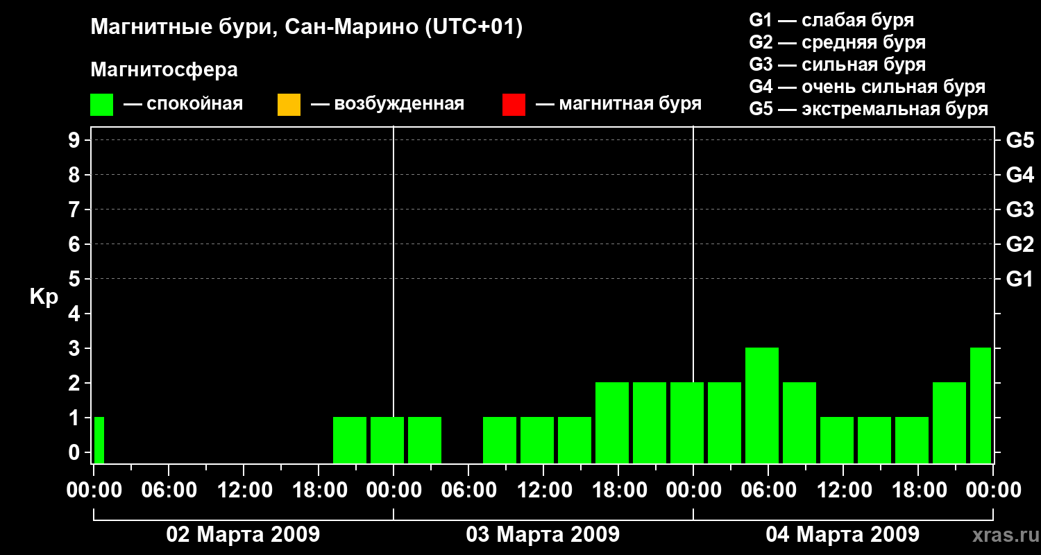 Изменения геомагнитного индекса Kp