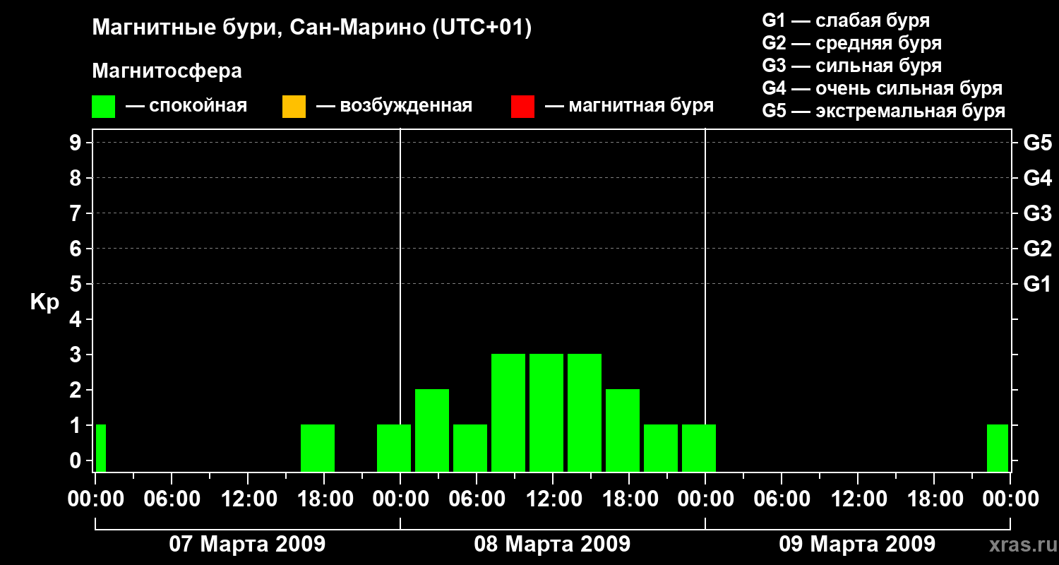 Изменения геомагнитного индекса Kp