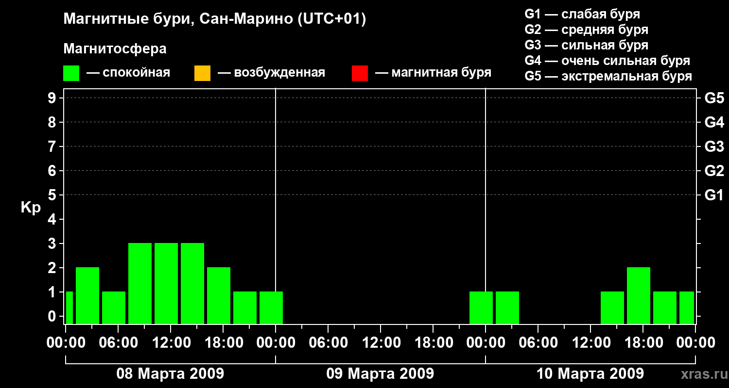 Изменения геомагнитного индекса Kp