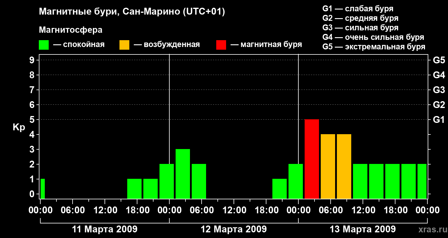 Изменения геомагнитного индекса Kp